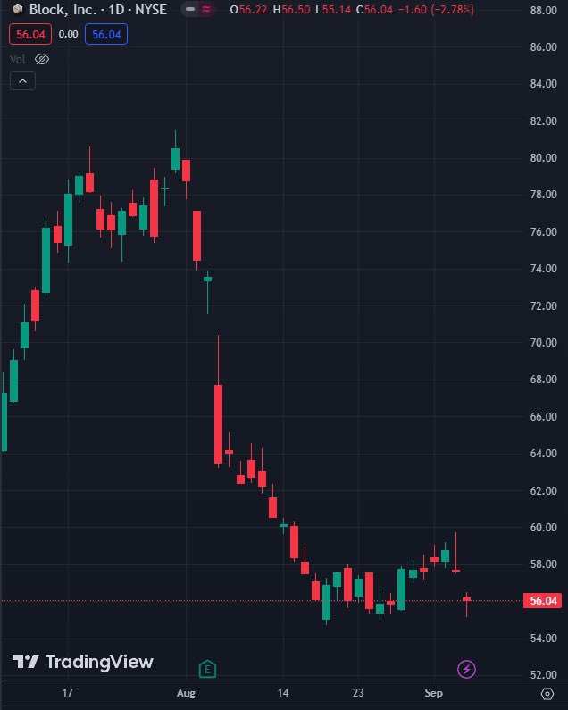 5k1nnan3's tweet image. @square on its way to zero?
#square #squaredown