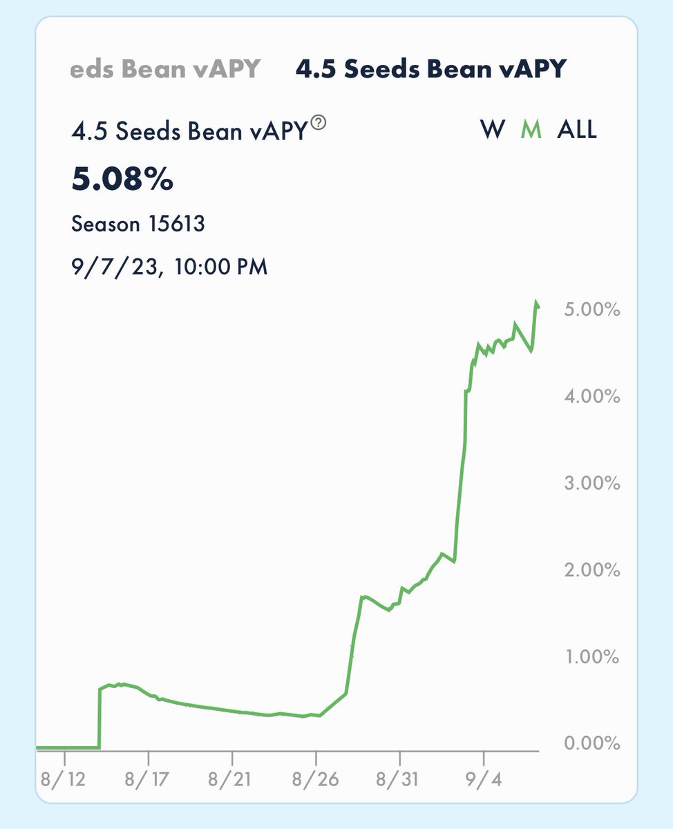 The vAPY for beanstalks bean:eth pool has now passed 5%