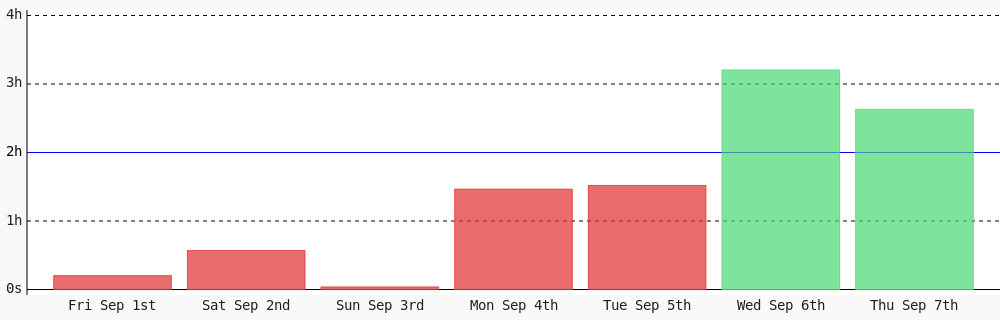 ryan_zurrin's tweet photo. Today I coded 2 hrs 37 mins towards my @WakaTime goal of coding 2 hrs per day ✔️ #programming #devlife #codegoal #code https://t.co/KatPsWV2Uv https://t.co/sEs9nSndds
