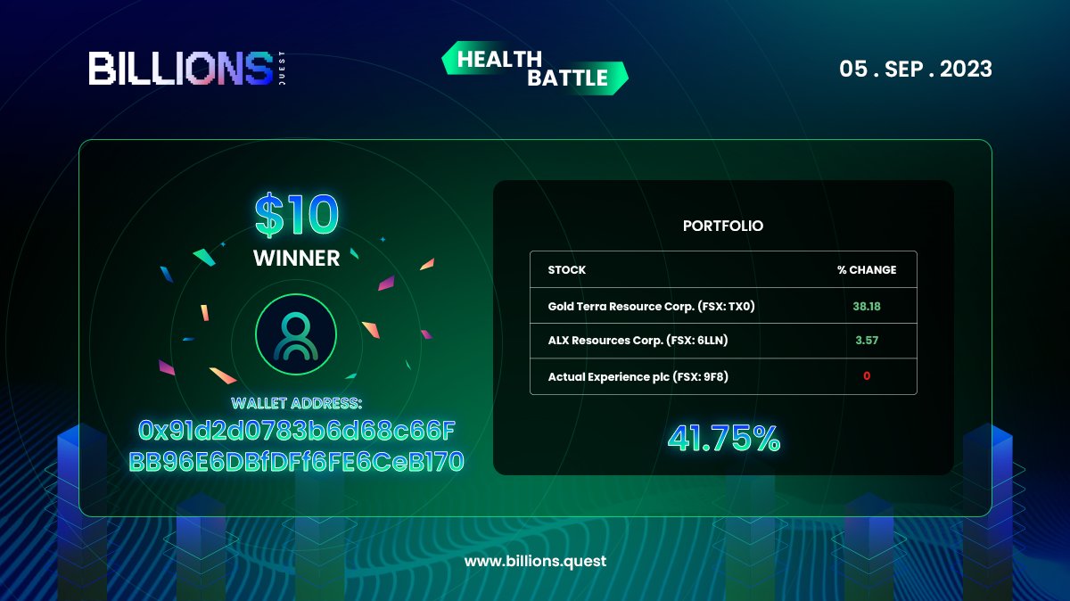 BillionsQuest's tweet photo. 🎉Congrats to our fearless warriors of the #BillionsQuest Daily Health &amp; Blood Battle on Sep 5th!

🏆Each winner will receive a well-deserved $10 reward

Keep battling and reaping those rewards! 💰💪

Join now👉https://t.co/C4V6KES8Cs

#onpolygon #P2E #NFT #Airdrop https://t.co/6nXlqxPPkA