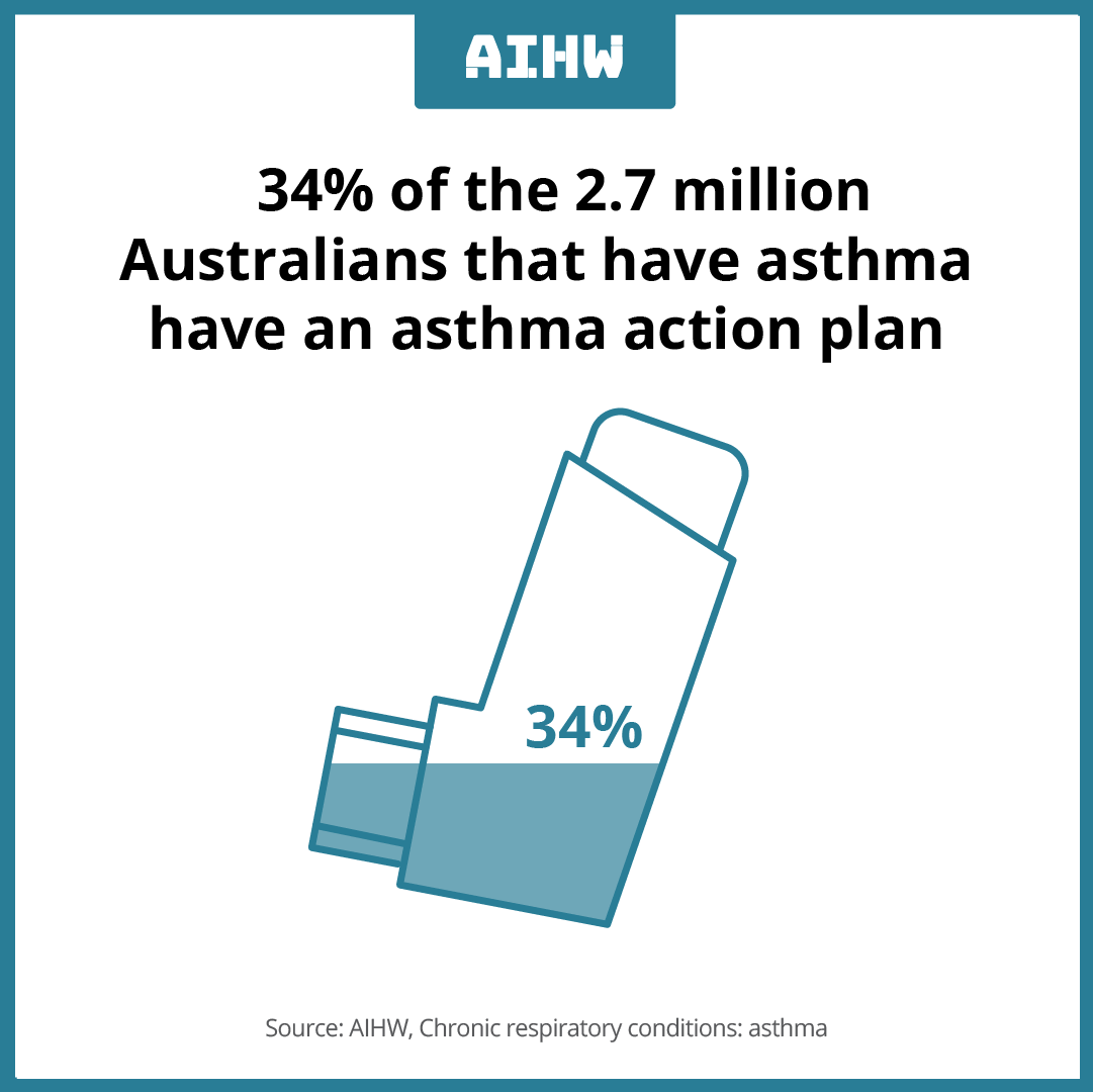 aihw's tweet photo. It's #NationalAsthmaWeek! Out of the 2.7 million Australians who have asthma, 34% have an asthma action plan. See more https://t.co/GojiUjPTNb

@AsthmaAustralia @asthmacouncilau #NationalAsthmaWeek2023 #asthma #asthmaawareness https://t.co/iXWQgoOiJt
