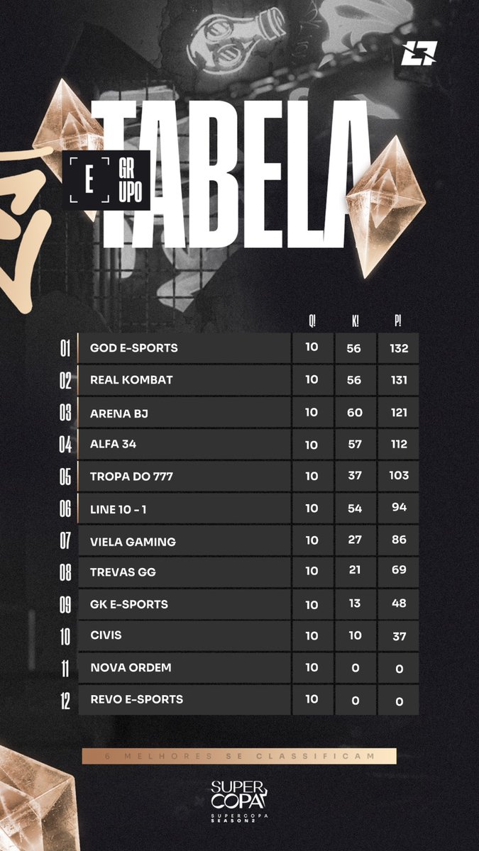 Tudo no controle !! <a href="/godesportsff/">#goGOD</a> <a href="/deusesofc/">DEUSES #goDEUSES</a> 🔥🔥🔥
A base vem forte 🙅🙅👏