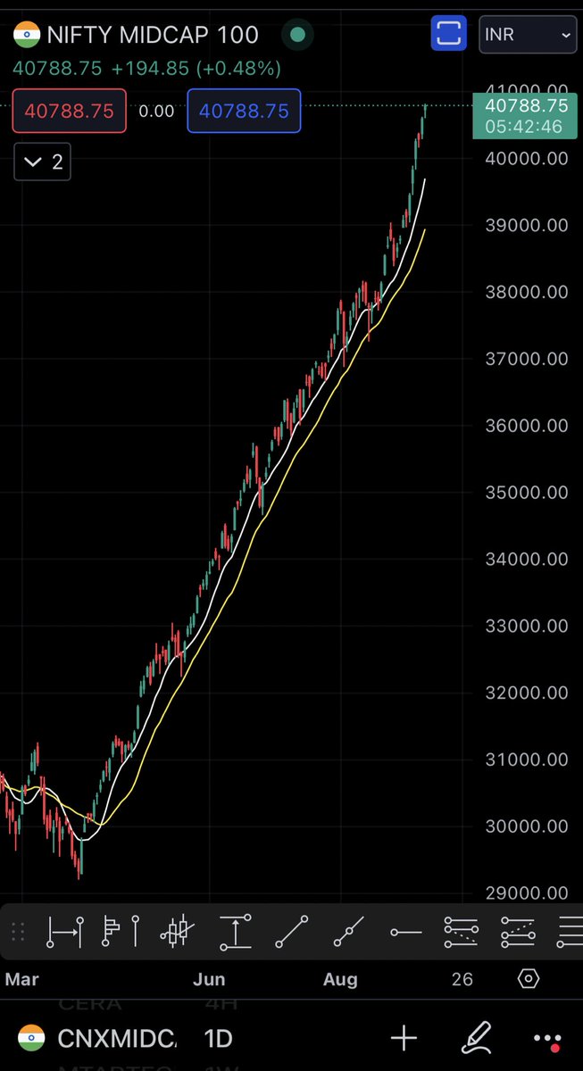 narulalatesh's tweet photo. Note : This is not Burj Khalifa
But
Its Nifty Midcap 100
#Nifty
#midcap
#EquityDynamo https://t.co/3nALwDJrcM