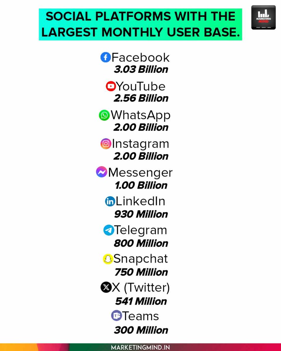 Most popular social platforms by monthly active users...

#MarketingMind #SocialPlatforms