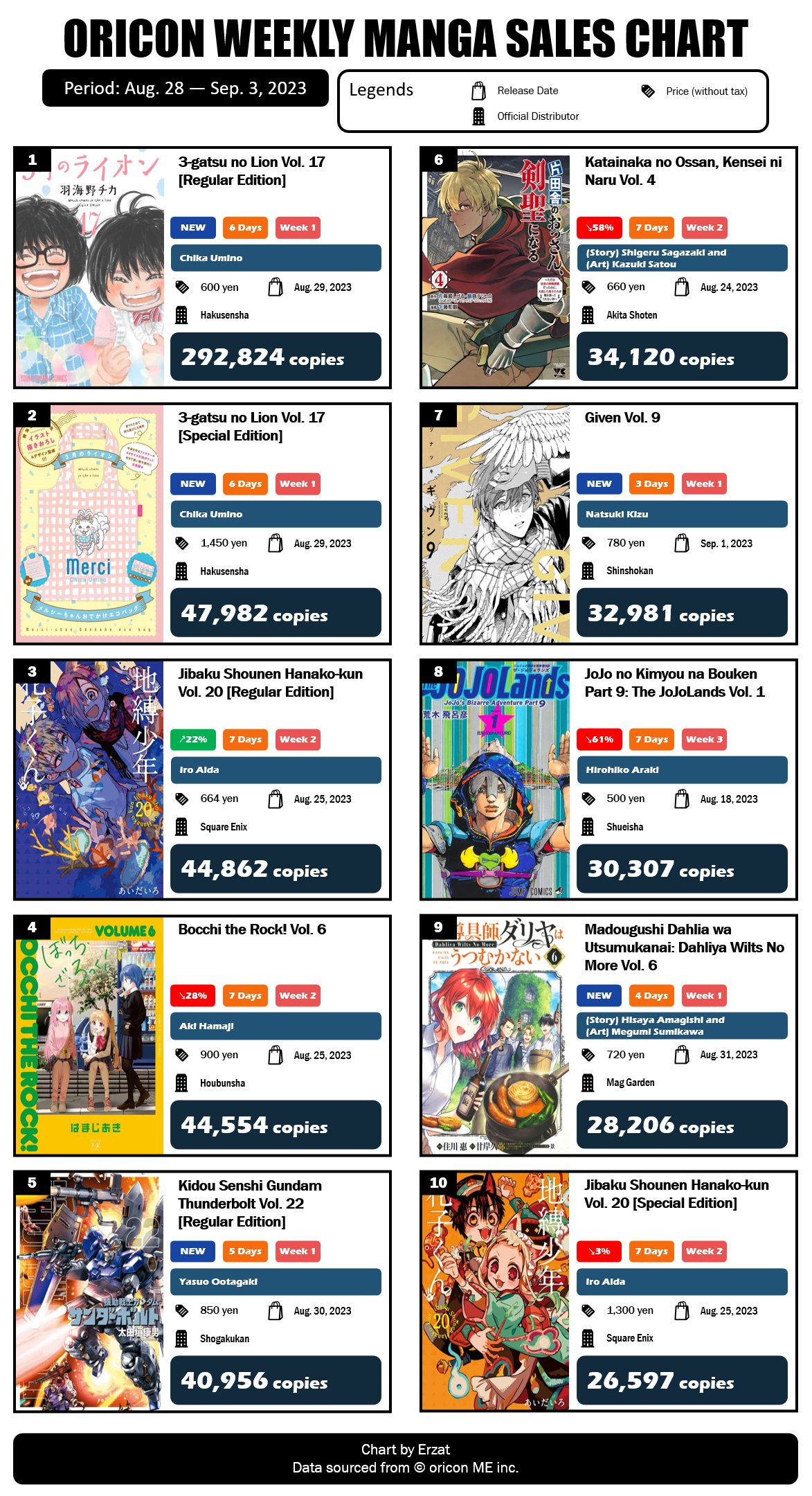 Japan Top Weekly Manga Sales Ranking: June 12 - June 18, 2023 - Erzat