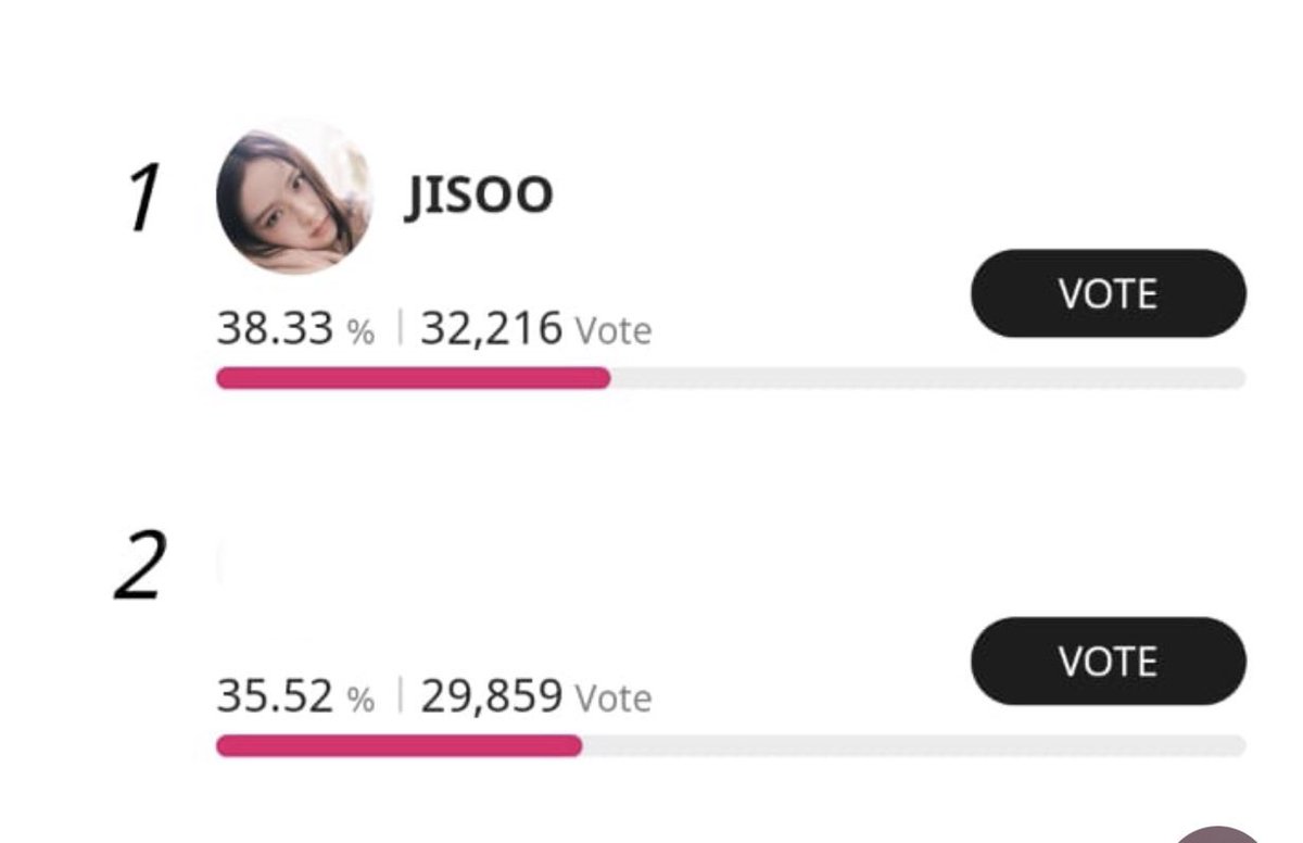BLACKPINKCNTRAL's tweet photo. [🗳️] #JISOO is on Top Ten Awards (TTA) Prelims for ‘Best Artist in the first half of 2023’!

GOAL: UK TOP 1 (VPN):  https://t.co/0q8AEx1MPZ
Current Stats:
#1  #JISOO — 32K

Voting ends: Sept 11th, 11:59PM KST
Collect votes by logging in, watching ads, reedeming TTA coupon on ldoIchamp! 

#FLOWER #ShutDown #Blinks #BreakTudoAwards #BLACKPINK