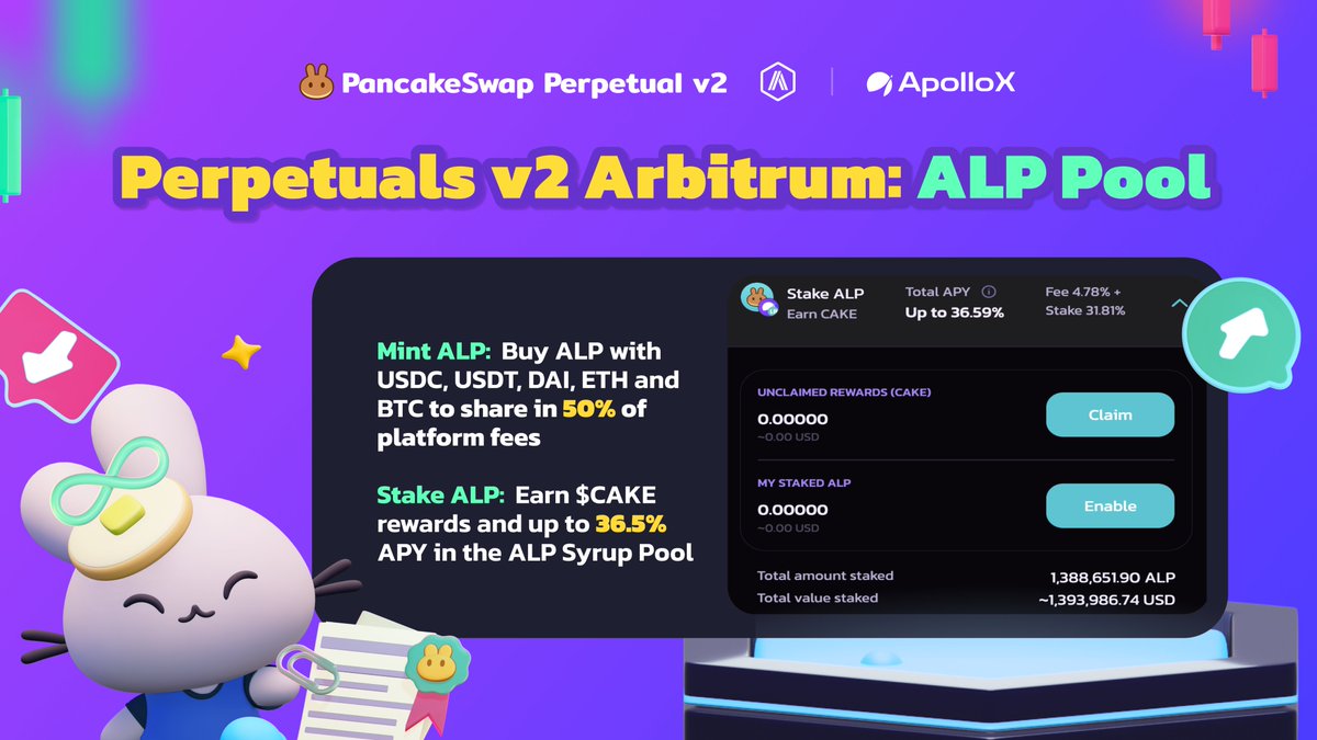 PancakeSwap's tweet image. 🚀 Unlock the perks of perps with the ALP Pool that powers Perpetuals v2 trading on @arbitrum!

🌟Mint $ALP to share in platform fees, stake $ALP to earn $CAKE: perp.pancakeswap.finance/en/ALP

👉 Learn more: bit.ly/47Ucm40
📑 Step-by-Step Guide: bit.ly/3QZsMll