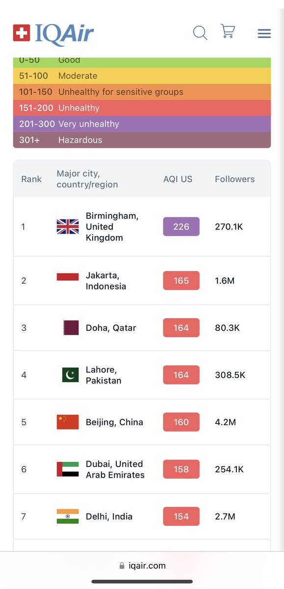 stats_feed's tweet photo. Here is a screenshot of the air quality at the time of writing the post. Community notes refer to old 2022 data while I was showing the current air quality. https://t.co/WL0lVO6Yyv