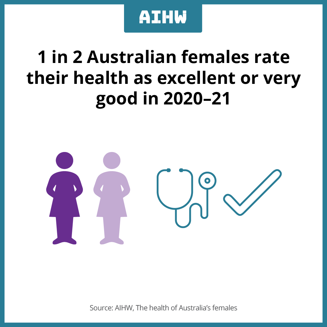 aihw's tweet photo. It's #WomensHealthWeek and the theme is #GrowYourKnowledge! 1 in 2 Australian females self-assessed their health status as being excellent or very good in 2020โ21. ๐งโโ๏ธLearn more about the health of Australia's females https://t.co/svqsZgdZYe
@JeanHailes #womenshealth https://t.co/jhCFijhqaO