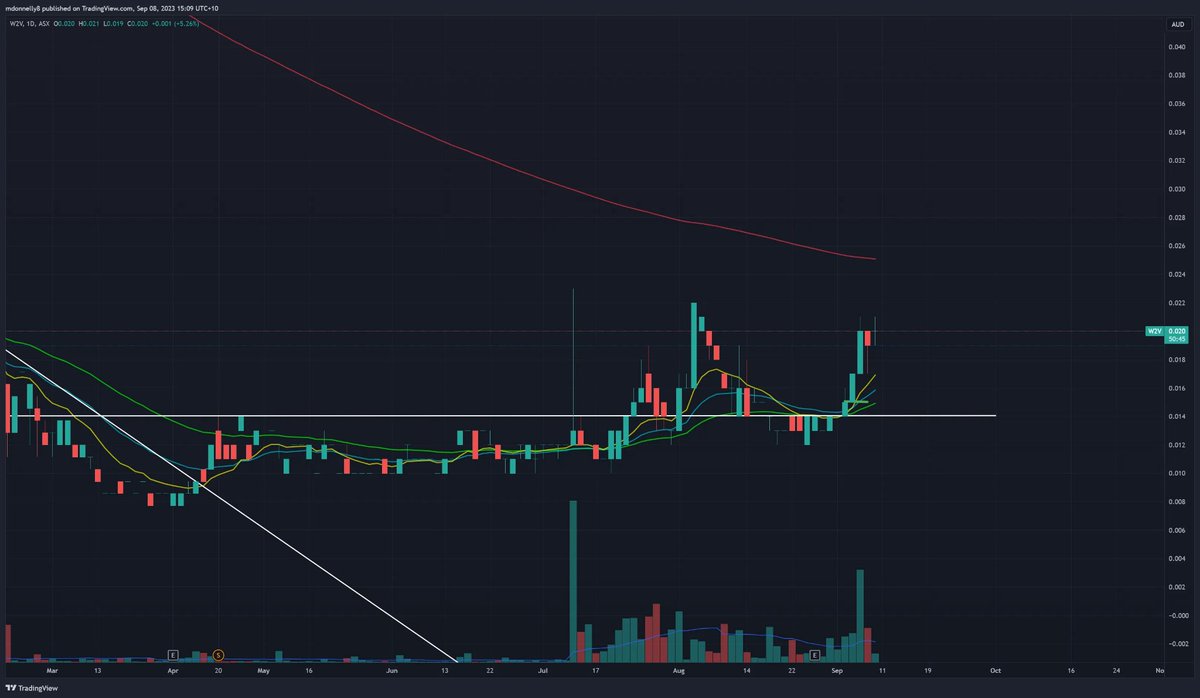 Mattyeed's tweet image. $W2V coming into supply, still holding from 1.5c
