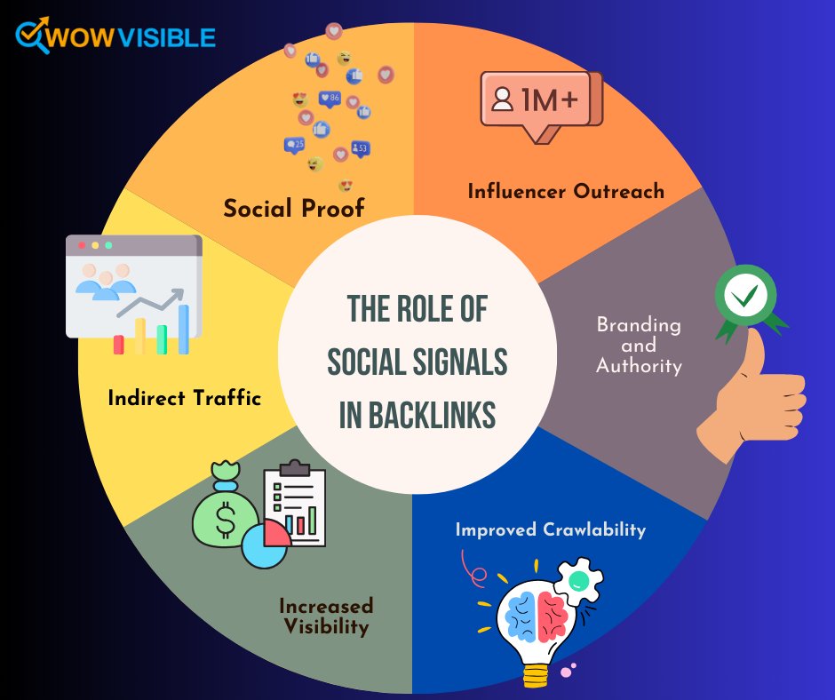 'Unlocking the Power of Social Signals: How Engagement Fuels SEO Success 📷📷 #SEO #SocialSignals #DigitalMarketing.'