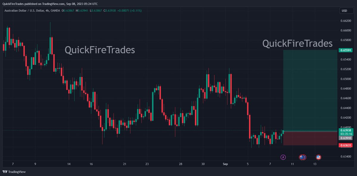 quickfiretrades's tweet photo. AUDUSD Sell @ 0.63910
StopLoss @ 0.63630
TakeProfit @ 0.65590
SL : 27Pips
TP : 168Pips
1:6RRR
#AUDUSD #forextrading #forex #forextrader #forexsignals #ForexMarket #forexeducation #ForexNews #forexlifestyle #xauusdsignals #goldsignals https://t.co/dkJbWN6E3M
