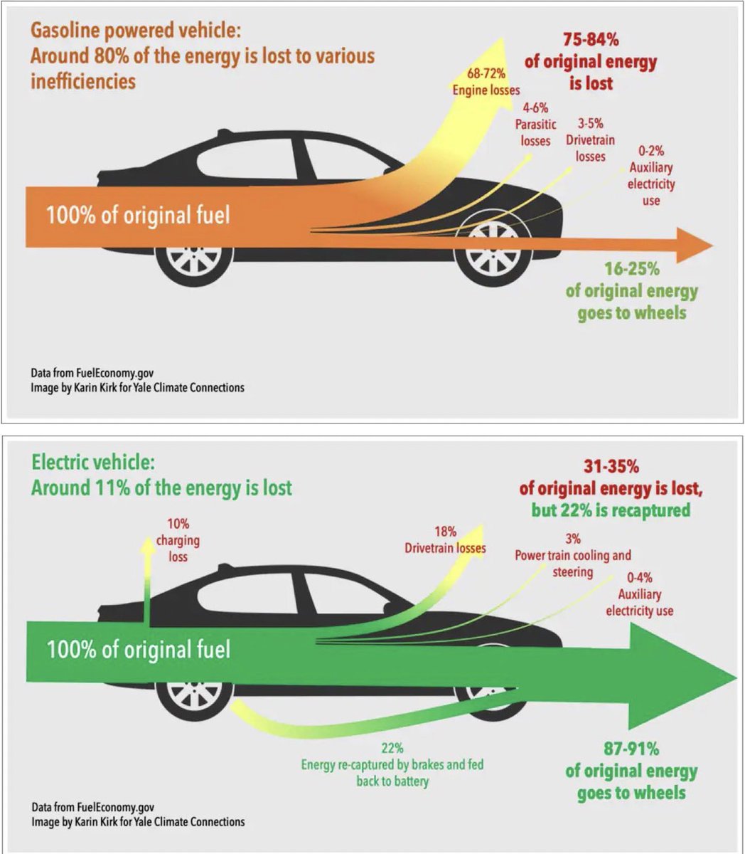 pikk44's tweet photo. My favorite EV vs 🧊 graphic… 

@wholemars @elonmusk  @FthePump1 @28delayslater @TeslaBoomerMama  @NWMike @TeslaCharging @Kristennetten https://t.co/vhMxHVQIXH