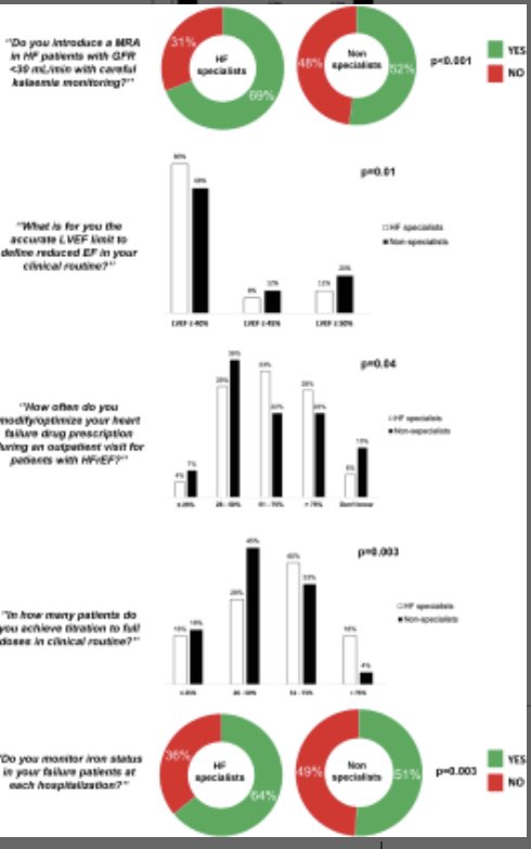clara_clarais's tweet photo. A Strong reason to keep working in education about heart failure treatment. See our results 👉🏻 https://t.co/jKTtGUdWha @mewton_nathan @AShchendrygina @CharlesFauvel @HFA_President @SIAC_cardio @jd1lopez @sccccardio https://t.co/ry2UPXdy3J