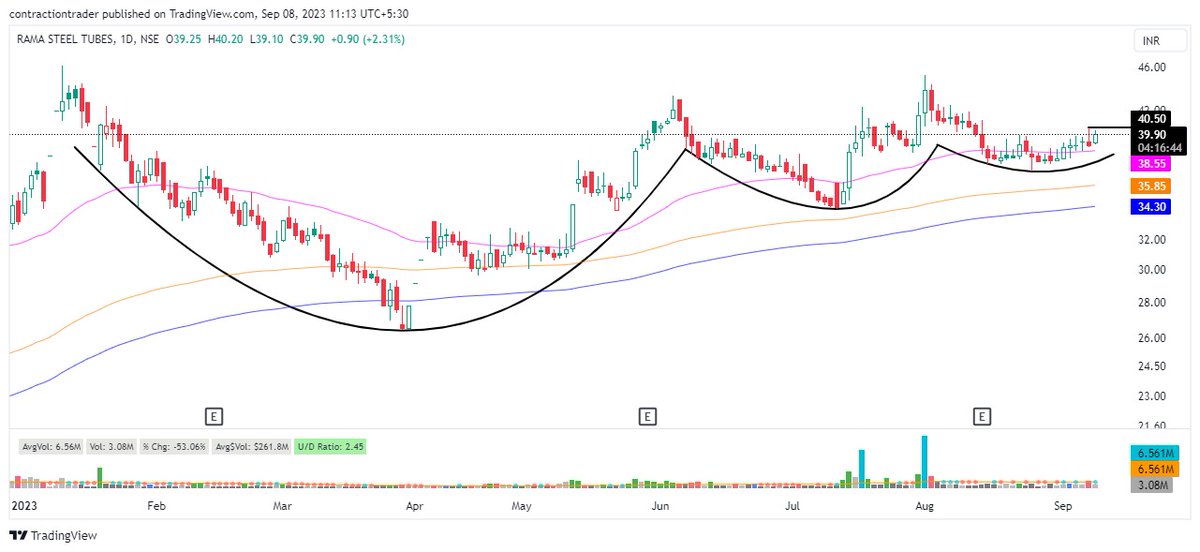 iramyram's tweet image. Rama Steel Tubes #Ramasteel 

- 3T Big Base VCP
- Near Key Moving Averages
- Volume Dried Looks To Breakout
