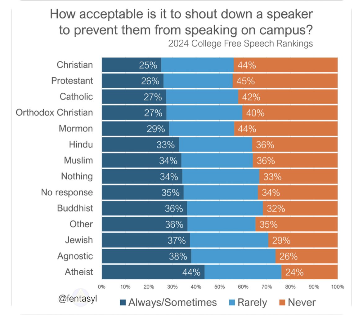 timurkuran's tweet photo. This may surprise you: On American university campuses, atheist or agnostic students are markedly less tolerant than religious students of speech they dislike. https://t.co/VwqOVrBIUJ