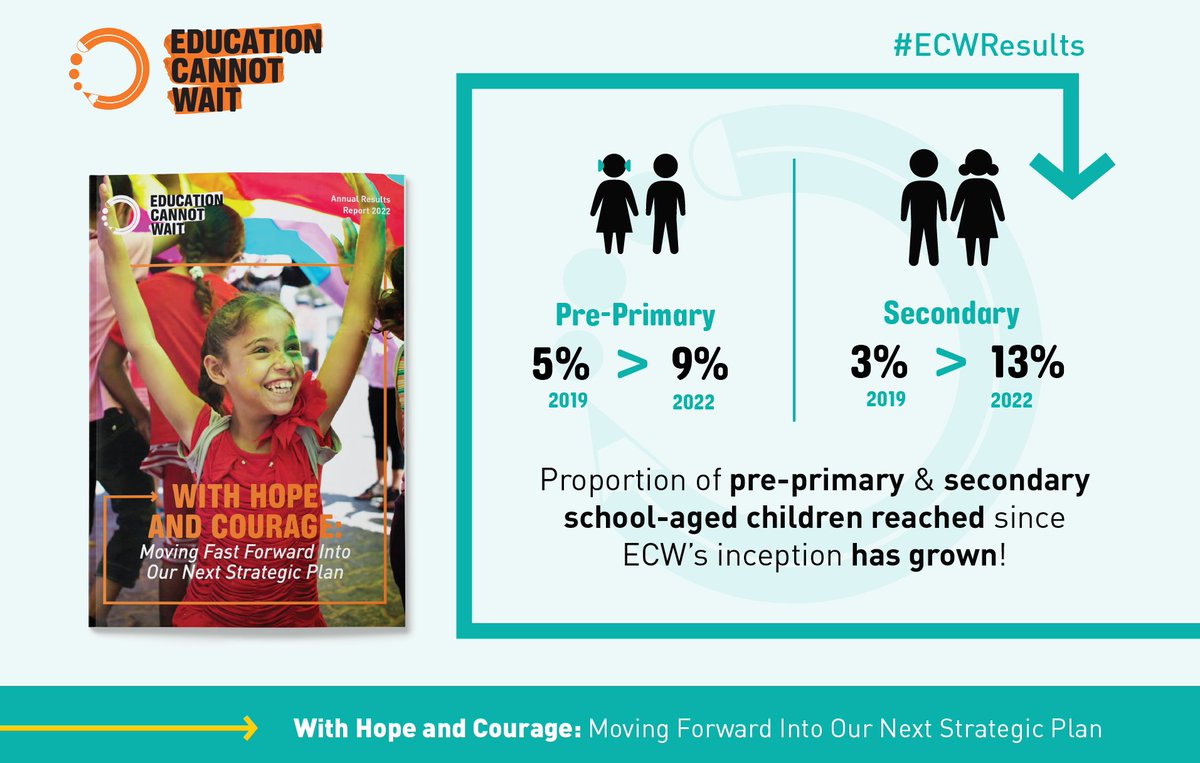 New #ECWResults Report🚨
The proportion of pre-primary and secondary school-aged children reached since Education Cannot Wait inception has grown!

📈5% (2019) > 9% (2022) Pre-Primary
📈3% (2019) > 13% (2022) Secondary

Download today👉bit.ly/ECWResults22
@UN…