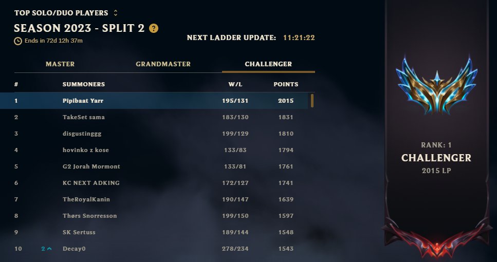 First person to hit 2k on EUW ever. Lightwork :>