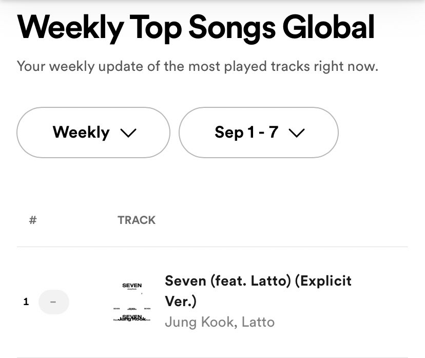 btschartsxdaily's tweet photo. 📊 #Jungkoook “Seven” spends a 8th consecutive week at #1 on Spotify Global weekly songs chart with 54,933,655 streams! https://t.co/zOOBLMVYBI