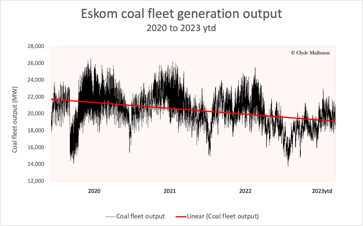 The factual picture of declining output from the Eskom coal fleet. The average output for 2023 YTD is less than 19GW, which represents an average coal fleet capacity factor of just under 49%. The actual output is the key metric to monitor, not the total fleet EAF, so often quoted