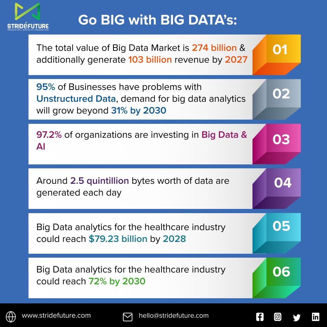 StridefutureT's tweet image. Diving into the world of Big Data Analytics
Uncovering insights, making informed decisions, and unlocking the power of data.
#BigData #bigdataengineer #bigdataanalytics #analytics #datadriven #marketsize #market #healthcare #healthcareindustry #unstructureddata