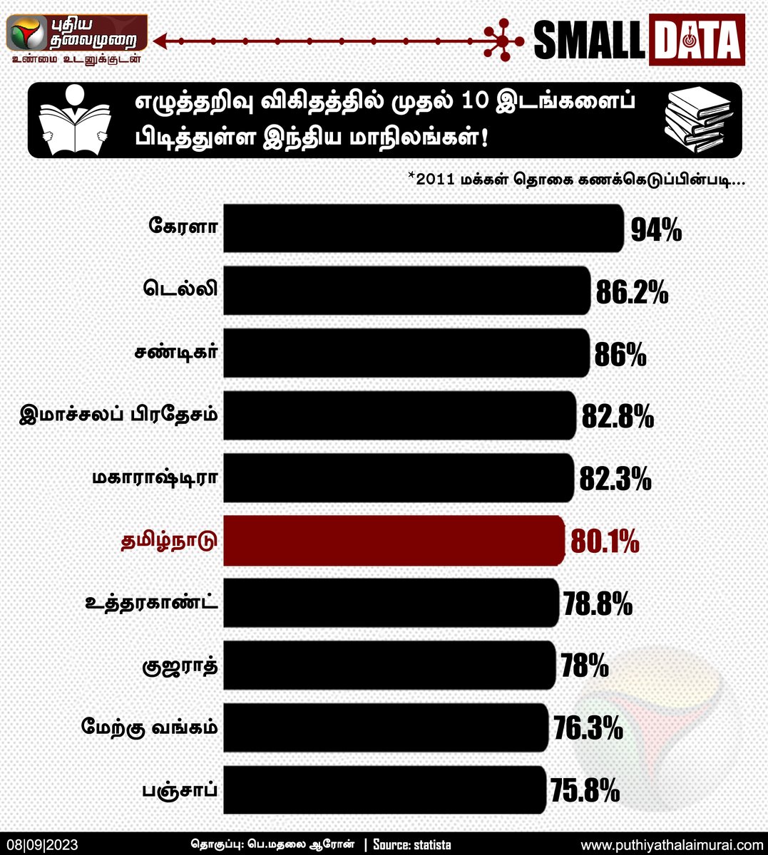 Madhalai_Aron's tweet image. #SmallData | எழுத்தறிவு விகிதத்தில் முதல் 10 இடங்களைப் பிடித்துள்ள இந்திய மாநிலங்கள்!
#WorldLiteracyDay | #InternationalLiteracyDay | #LiteracyDay | #Education | #Literacy | #LiteracyRate | #SmallDataWithPT | #PTInfoGraphics