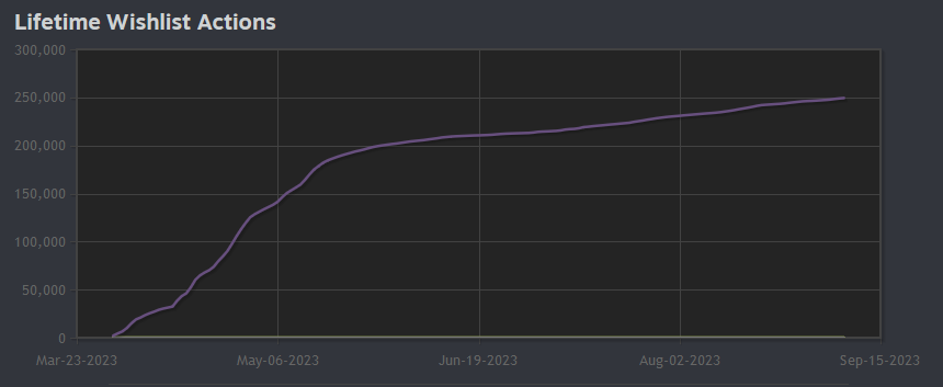 DokuGamesLTD's tweet photo. A quarter of a million people have now wishlisted Out of Action. 🙏  Quick reminder to also click the follow button on Steam if you have wishlisted to recieve updates for future demos/playtests etc. https://t.co/hG9pfmvb3o