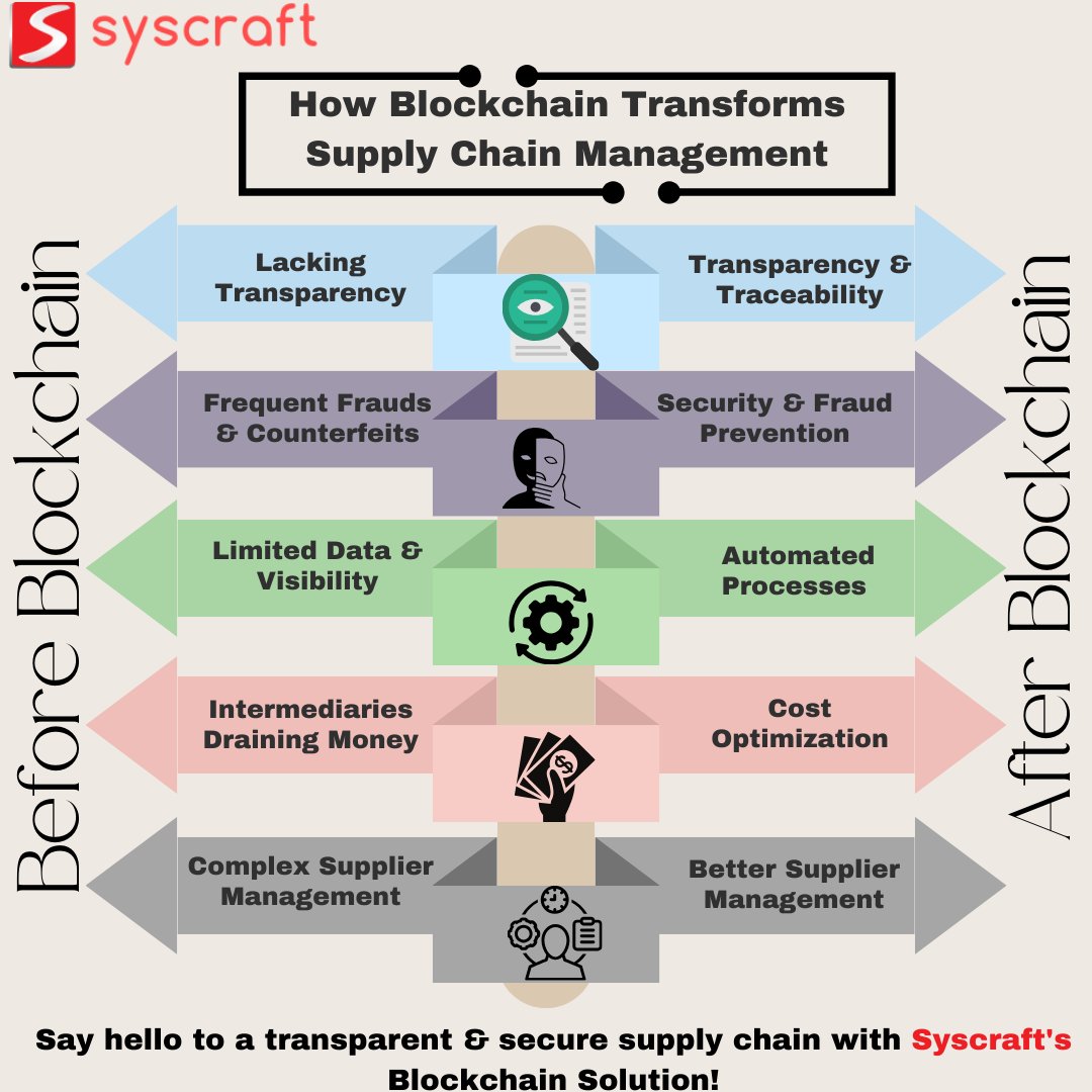 Say goodbye to a lack of transparency and fraud in your #supplychain. With Syscraft's #blockchainsolution, you can have a #transparentandsecuresupplychain. 🔗

Contact us today to learn more! 🌐
Visit our website- syscraftonline.com/blockchain-ai-…

#blockchainserviceprovider #syscraft