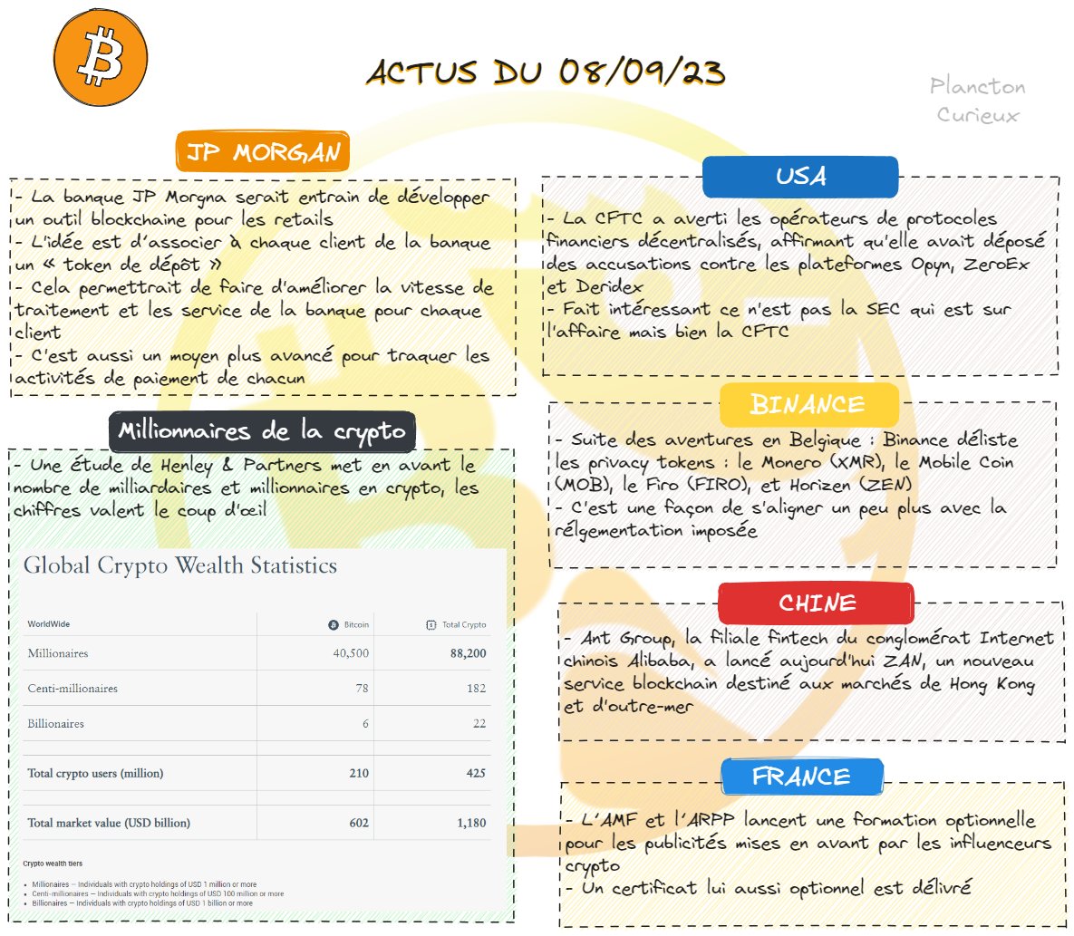 PlanctonCurieux's tweet photo. ⚠️Les actus de ce matin⚠️
Voici les actus du jours sur une feuille volante (1min de lecture).
💰Vous noterez que nous avons 88200 millionnaires en crypto ! 
Bonne journée 🙂 https://t.co/rj8Ha3W39x