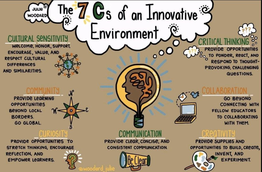 #Infographics The Seven Cs of an Innovative Environment 
Source: <a href="/woodard_julie/">Julie Woodard</a>

#questionsworthasking  Which C have you found to be the most effective at creating an innovative environment?

#innovation  #leadership #leaders #HR #HRBP #CHRO #CEO #CMO #CFO #CIO