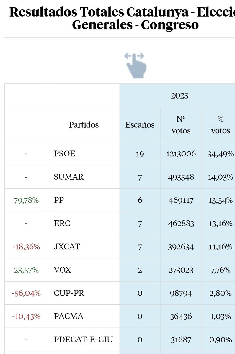 España va a acometer un  proceso de cambio constitucional por la puerta de atrás, que no estaba en ningún programa electoral, para el que no hay consenso social alguno, peligrosísimo para nuestra convivencia futura, para satisfacer al QUINTO partido de Cataluña.
