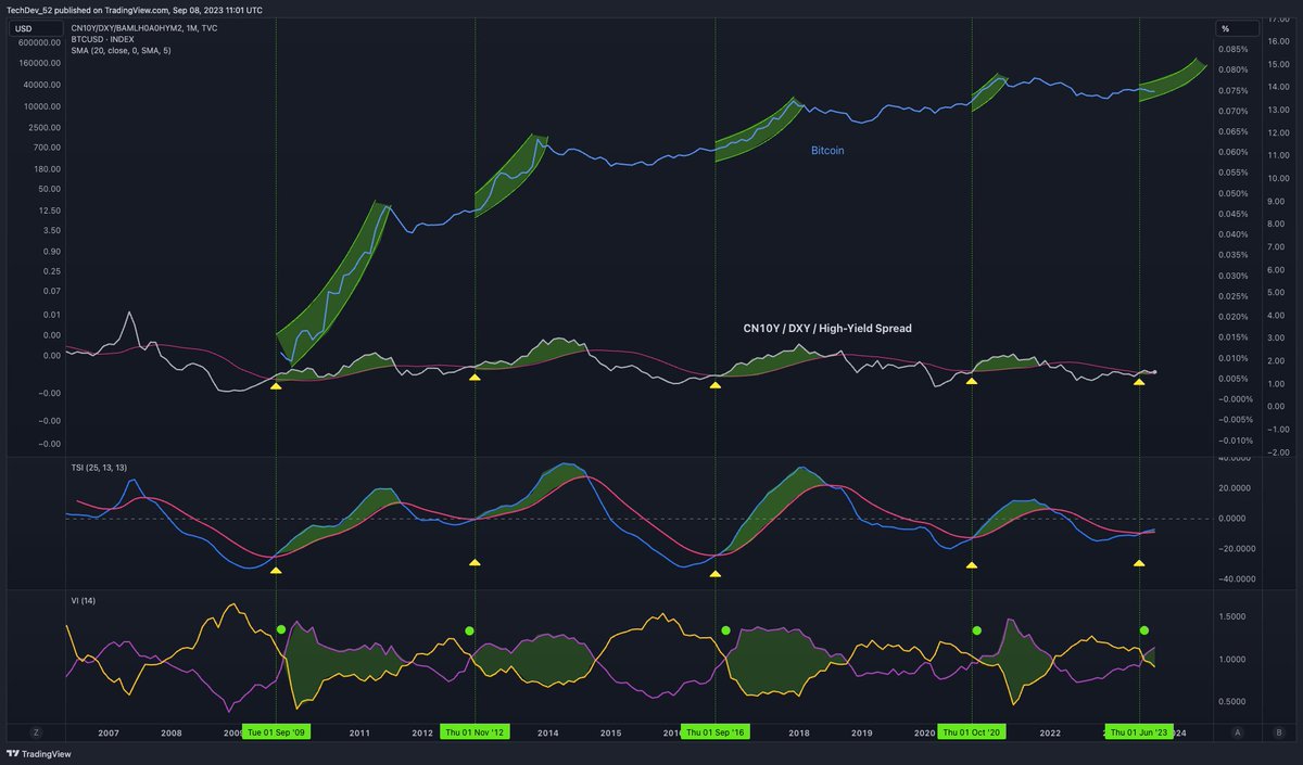 TechDev_52's tweet image. The cyclical world into which #bitcoin was born.