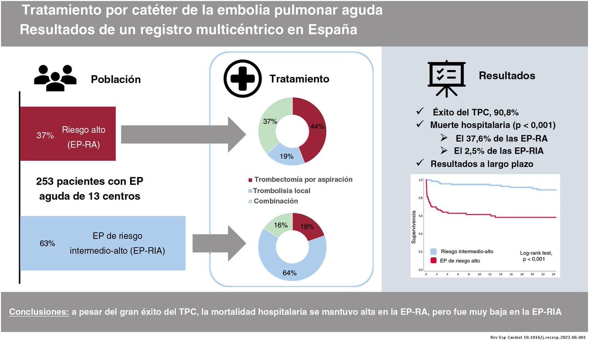 Tratamiento intervencionista de la embolia aguda de pulmón: resultados de un registro multicéntrico #REC #AheadOfPrint <a href="/pabl0salinas/">Pablo Salinas</a> <a href="/cardioyoguini/">Neus Salvatella</a> <a href="/maitevelazquezm/">maite velazquez martin</a> <a href="/ErnestoValero84/">Ernesto Valero</a> <a href="/EvaRumiz/">Eva Rumiz</a>