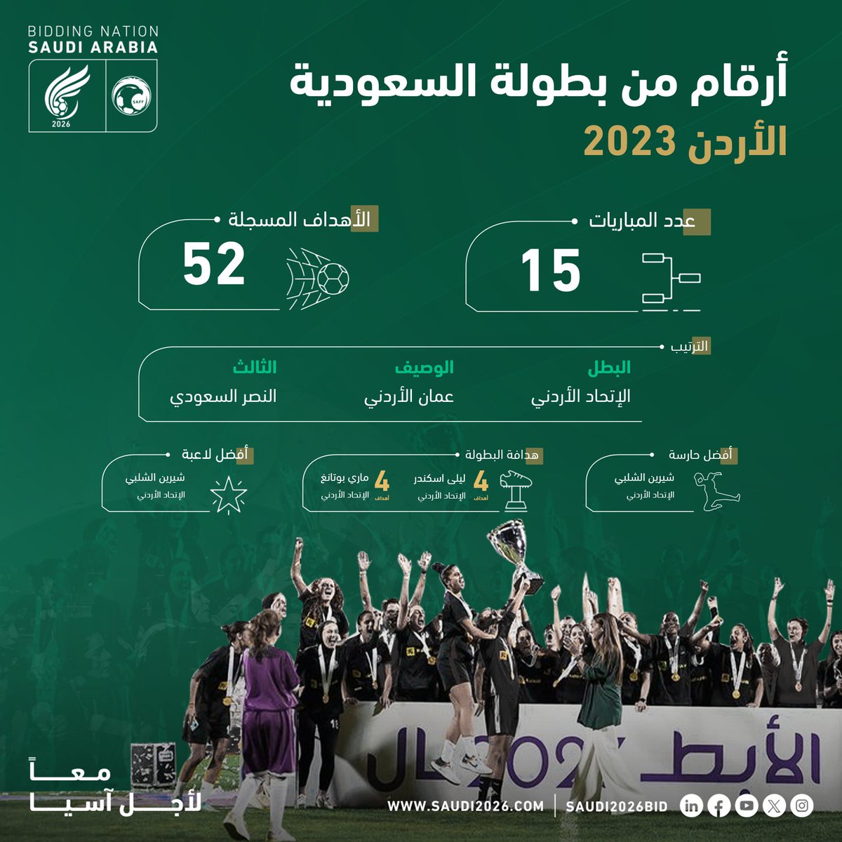 Saudi2026Bid's tweet photo. الاتحاد 🇯🇴🥇
عمّان 🇯🇴🥈
النصر 🇸🇦🥉 

تعرّف على أبرز أرقام #بطولة_أندية_السيدات_2023 🔢👇

#السعودية_2026 | #معاً_لأجل_آسيا | @JordanFA https://t.co/r6WJb6Bht9