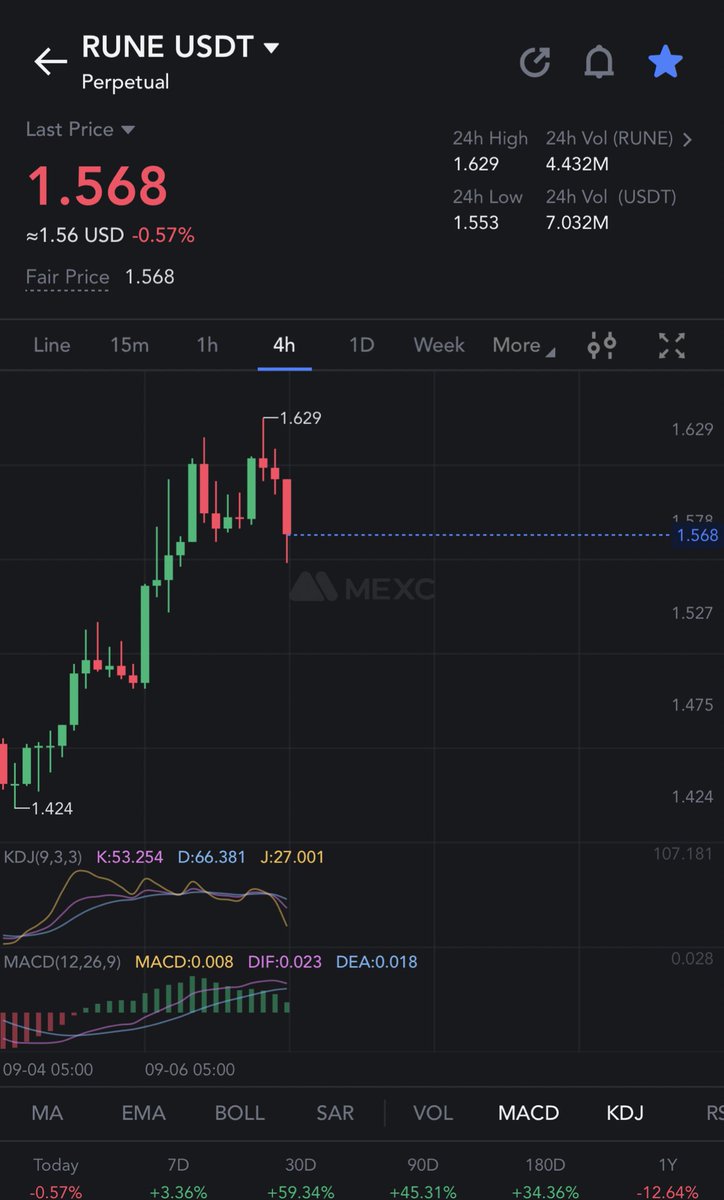 KenCastle316's tweet photo. #gm to #cryptotwitter
$RUNE Short opened at $1.569
Clear rejection at resistance and double top formed on the 4 hour.
Leave a comment if you have any tips, suggestions , perspectives
#trading #tradingstrategy #cryptotrading #daytrading #daytrader #cryptocastle https://t.co/ByeFAMNDcz