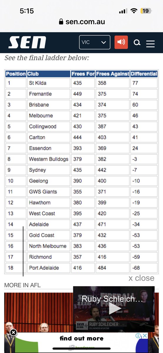Have been thinking the Blues have been looked after all year…but spare a thought for GWS &amp; Port this weekend…🥹