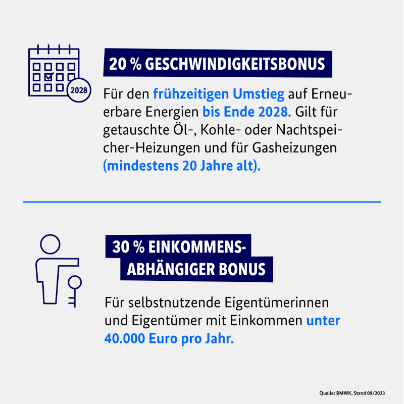 BMWE_'s tweet photo. So fördert das Bundesministerium für Wirtschaft und Klimaschutz den #energiewechsel im Gebäudebereich. Mit dem Gesetz für Erneuerbares Heizen gibt es bis zu 70 Prozent Gesamtförderung für den #umstieg auf #erneuerbareenergien.