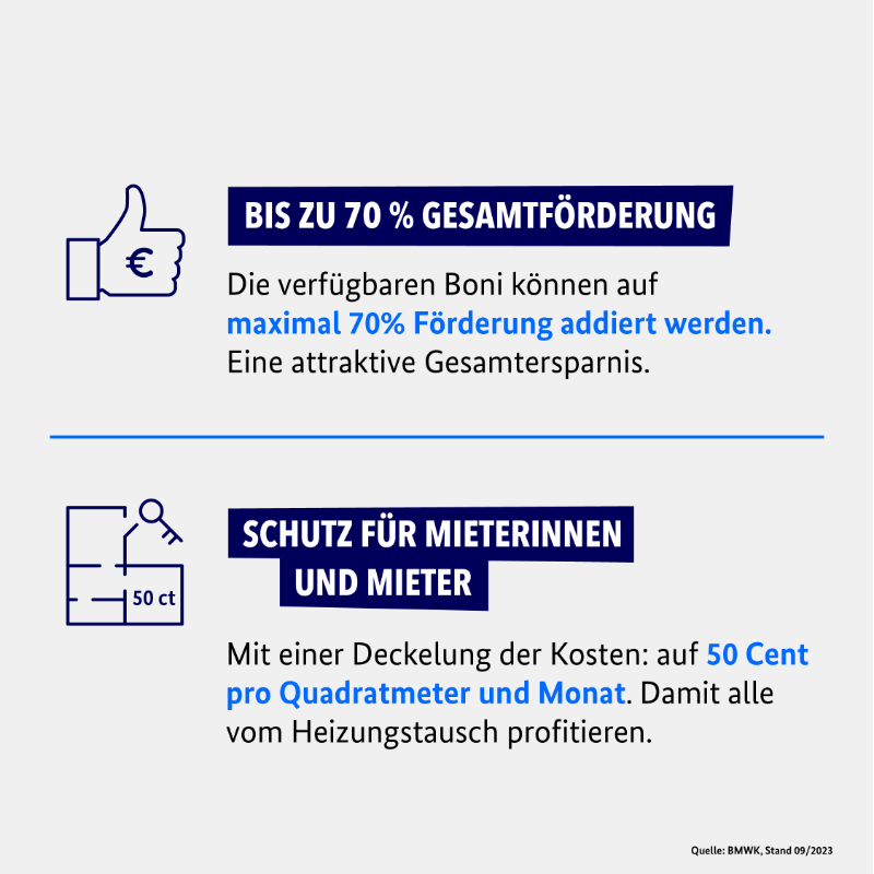 BMWE_'s tweet photo. So fördert das Bundesministerium für Wirtschaft und Klimaschutz den #energiewechsel im Gebäudebereich. Mit dem Gesetz für Erneuerbares Heizen gibt es bis zu 70 Prozent Gesamtförderung für den #umstieg auf #erneuerbareenergien.