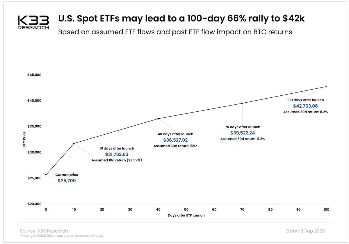 VetleLunde's tweet photo. In this week’s Ahead of the Curve, we argued that BTC spot ETFs in the U.S. would amass at least 30k BTC worth of inflows in its first 10 days of trading, based on BITO launch flows and Purpose BTC’s inflows. 

We also expect strong flows to ensue, with BTC investment vehicles combined seeing a 4-month growth in inflows in the range of 70-100k BTC fueled by U.S. spot ETFs and naturally growing inflows to ETPs domiciled in other countries.

A very naïve market impact estimation of ETF approvals paints a picture of a 66% BTC rally to $42k. 

We base this simulated trajectory on the above-mentioned flow assumptions and 4 years’ of flow data. 

The assumed price path does not account for any other events that may directionally impact BTC and the crypto market - and clearly is - a naïve assumption.