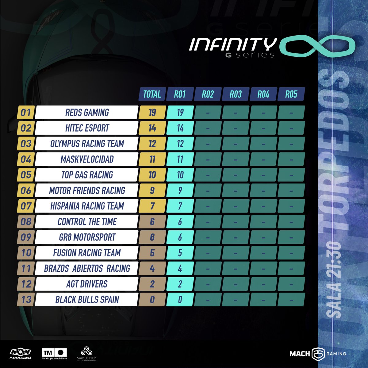 InfinityGSeries's tweet photo. 🏆 | #InfinityGseries

📊𝗧𝗢𝗥𝗣𝗘𝗗𝗢𝗦

▪️ Sala A (20:30)
1⃣ @TLS_Simracing
2⃣ @EquipoTERT
3⃣ @apex___esports
4⃣ @Craksracing
5⃣ @MotorsportDas

▪️Sala B (21:30)
1⃣ @RedsGaming_GT
2⃣ @HiTEC_eSports
3⃣ @RacingOlympus
4⃣ @maskvelocidad
5⃣ @TopGasRacingCo1

#CompeticiónInfinita https://t.co/96dheKof7C
