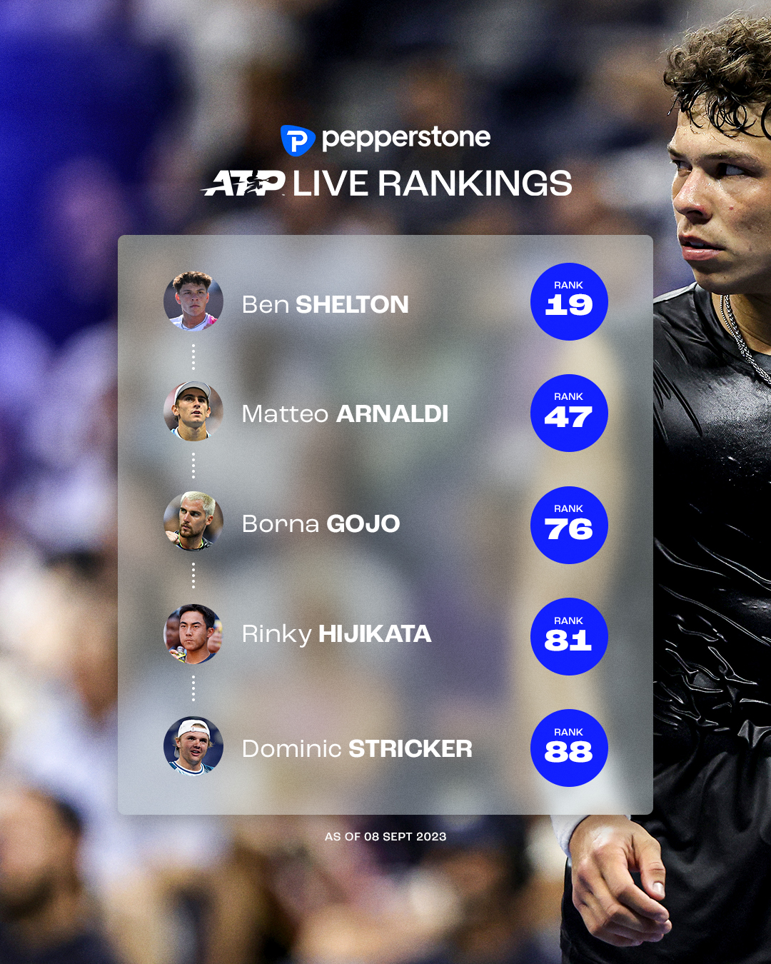 ATP Tour on X: Top 20: broken ✔️ Top 50: broken ✔️ Top 100