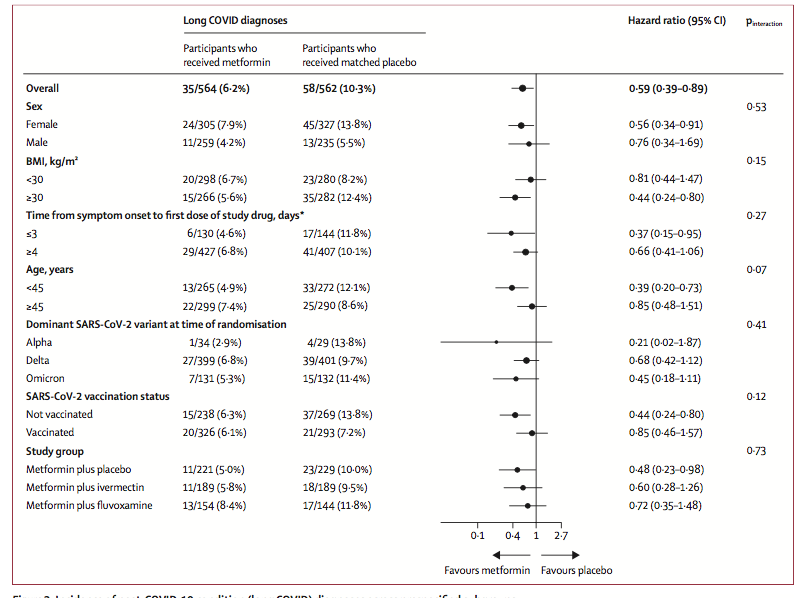 gorka_orive's tweet photo. Tratamiento preventivo frente a la long COVID.
El uso del antidiabético oral metformina reduce en un 41% la incidencia de COVID19 larga o long COVID tras infección, con un buen perfil de seguridad. Ensayo clínico fase III incluyendo embarazadas. 
https://t.co/djRyMN3G5c https://t.co/1i2WxO5UpO