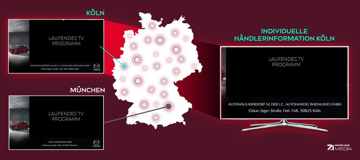 P7S1Group's tweet image. Mit dem neuen Campaign Localizer bringt die #SevenOne Media stark regionalisierte Händlerkampagnen auf den Fernsehbildschirm: Das Werbetool spielt geobasierte Werbekampagnen erstmals automatisiert aus und erleichtert so die Buchung von regionalen TV-Kampagnen. 📺