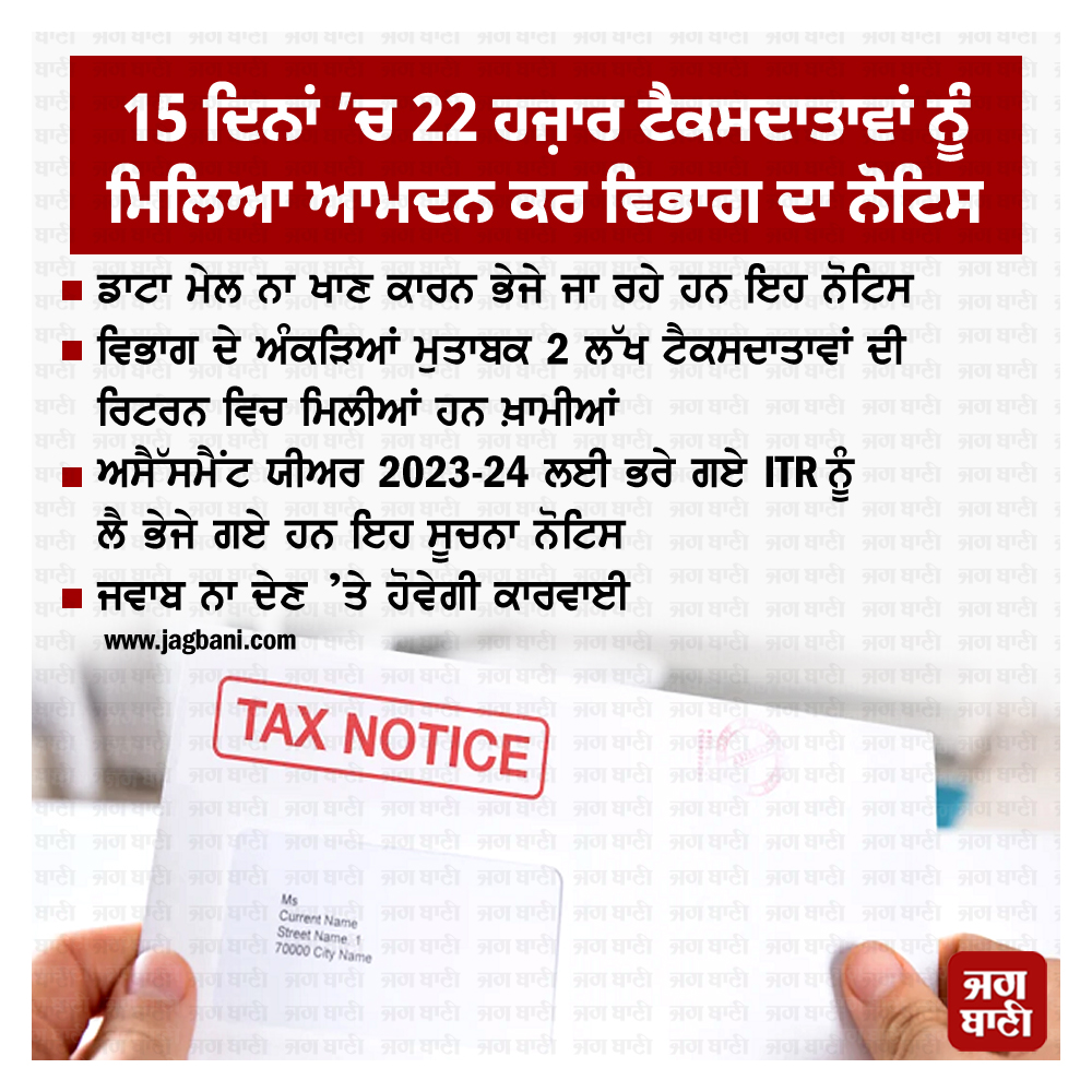 JagbaniOnline's tweet photo. 15 ਦਿਨਾਂ ’ਚ 22 ਹਜ਼ਾਰ ਟੈਕਸਦਾਤਾਵਾਂ ਨੂੰ ਮਿਲਿਆ ਆਮਦਨ ਕਰ ਵਿਭਾਗ ਦਾ ਨੋਟਿਸ
#22thousand #Taxpayer #ITR #Department #notice https://t.co/mOpSGUl4Pg