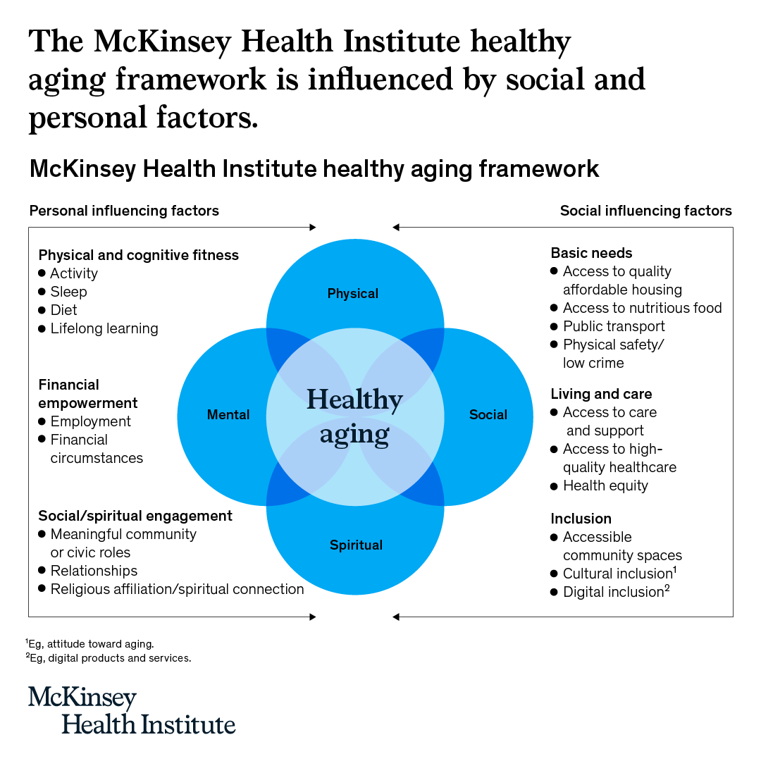 No longer is it enough to live a longer life. We should create environments that support both long and healthy lives.

To do that, we must examine #healthyaging through a lens that encompasses physical, mental and spiritual health.

Read our latest report: mck.co/3ZaAITe