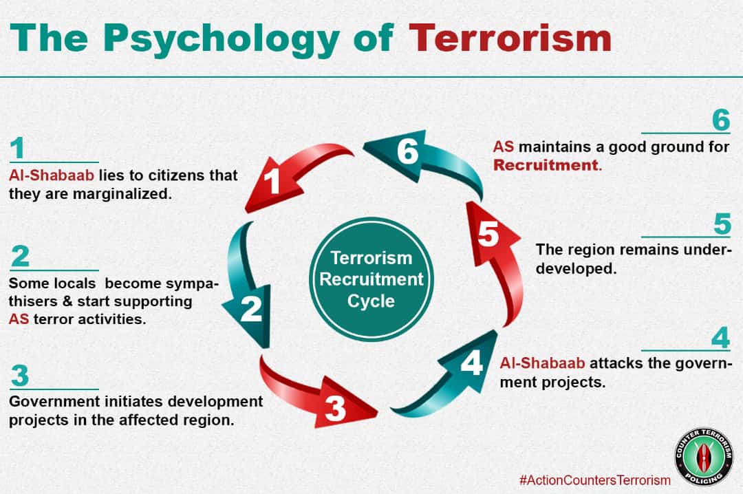 EMurikie's tweet photo. The psychology of terrorism is essential for developing a holistic approach to counterterrorism that not only addresses the immediate threats but also the underlying factors that contribute to radicalization and extremism. #SayNoToRadicalization #ActionCountersTerrorism https://t.co/hGpzhOjzRk
