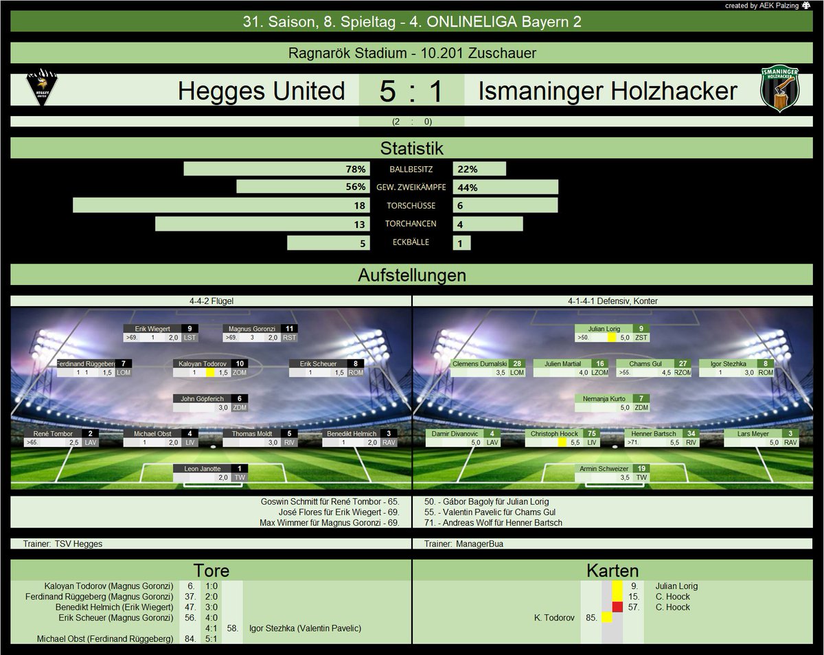 IHolzhacker's tweet photo. Spieltagsupdate || Die absolut erwartbare Niederlage gegen Hegges schockt uns keineswegs. Das Spiel gegen die Fortuna München hingegen ist ein herber Rückschlag für den Klassenerhalt. Nach 9 Spielen sind 7 Punkte deutlich zu wenig! Jetzt mal los Jungs! 🪵🪓💪 https://t.co/2b6SQYLjju