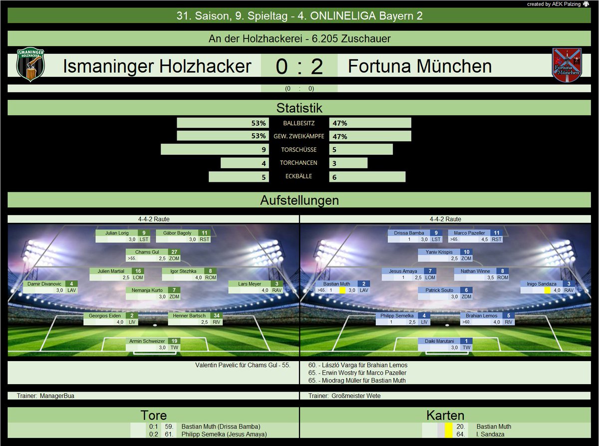 IHolzhacker's tweet photo. Spieltagsupdate || Die absolut erwartbare Niederlage gegen Hegges schockt uns keineswegs. Das Spiel gegen die Fortuna München hingegen ist ein herber Rückschlag für den Klassenerhalt. Nach 9 Spielen sind 7 Punkte deutlich zu wenig! Jetzt mal los Jungs! 🪵🪓💪 https://t.co/2b6SQYLjju