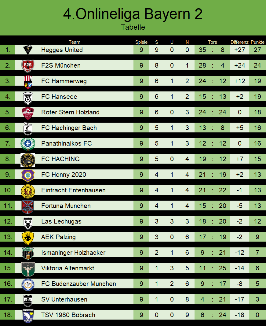 Spieltagsupdate || Die absolut erwartbare Niederlage gegen Hegges schockt uns keineswegs. Das Spiel gegen die Fortuna München hingegen ist ein herber Rückschlag für den Klassenerhalt. Nach 9 Spielen sind 7 Punkte deutlich zu wenig! Jetzt mal los Jungs! 🪵🪓💪