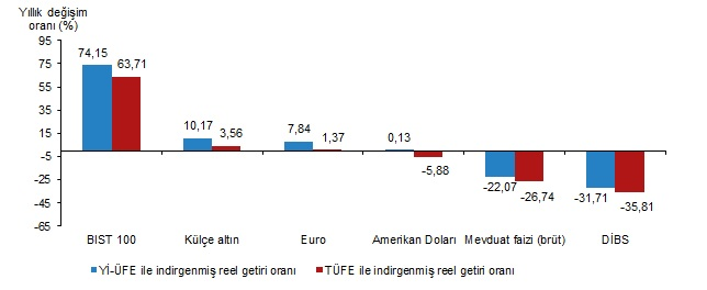 TÜİK: Ağustos 
- Aylık en yüksek reel getiri BIST 100 endeksinde oldu
- Yıllık değerlendirmede en yüksek reel getiri BIST 100 endeksinde gerçekleşti
data.tuik.gov.tr/Bulten/Index?p…